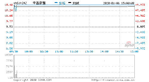2020年1月6日成交金額達(dá)3.89億元 第二類增值電信業(yè)務(wù)市場(chǎng)分析